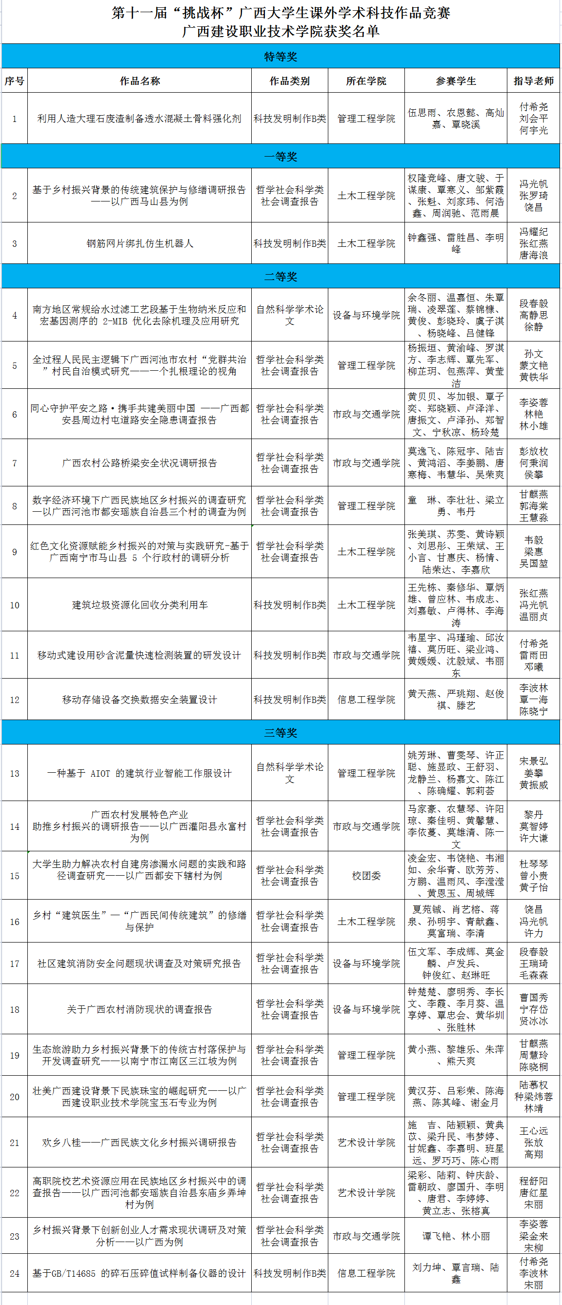第十一届“挑战杯”广西大学生课外学术科技作品竞赛我校获奖名单